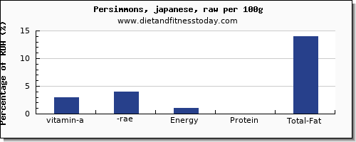 vitamin a, rae and nutrition facts in vitamin a in persimmons per 100g